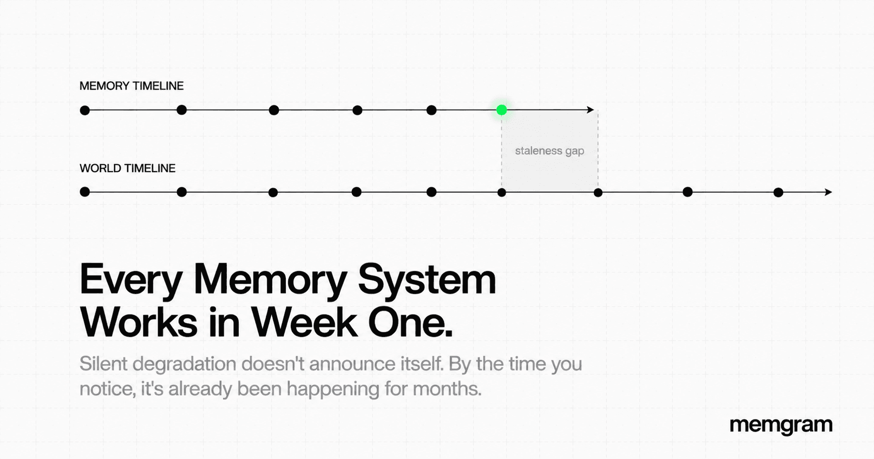 Every Memory System Works in Week One