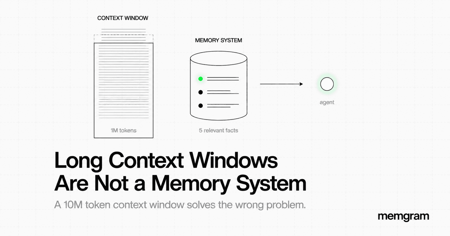 Long Context Windows Are Not a Memory System