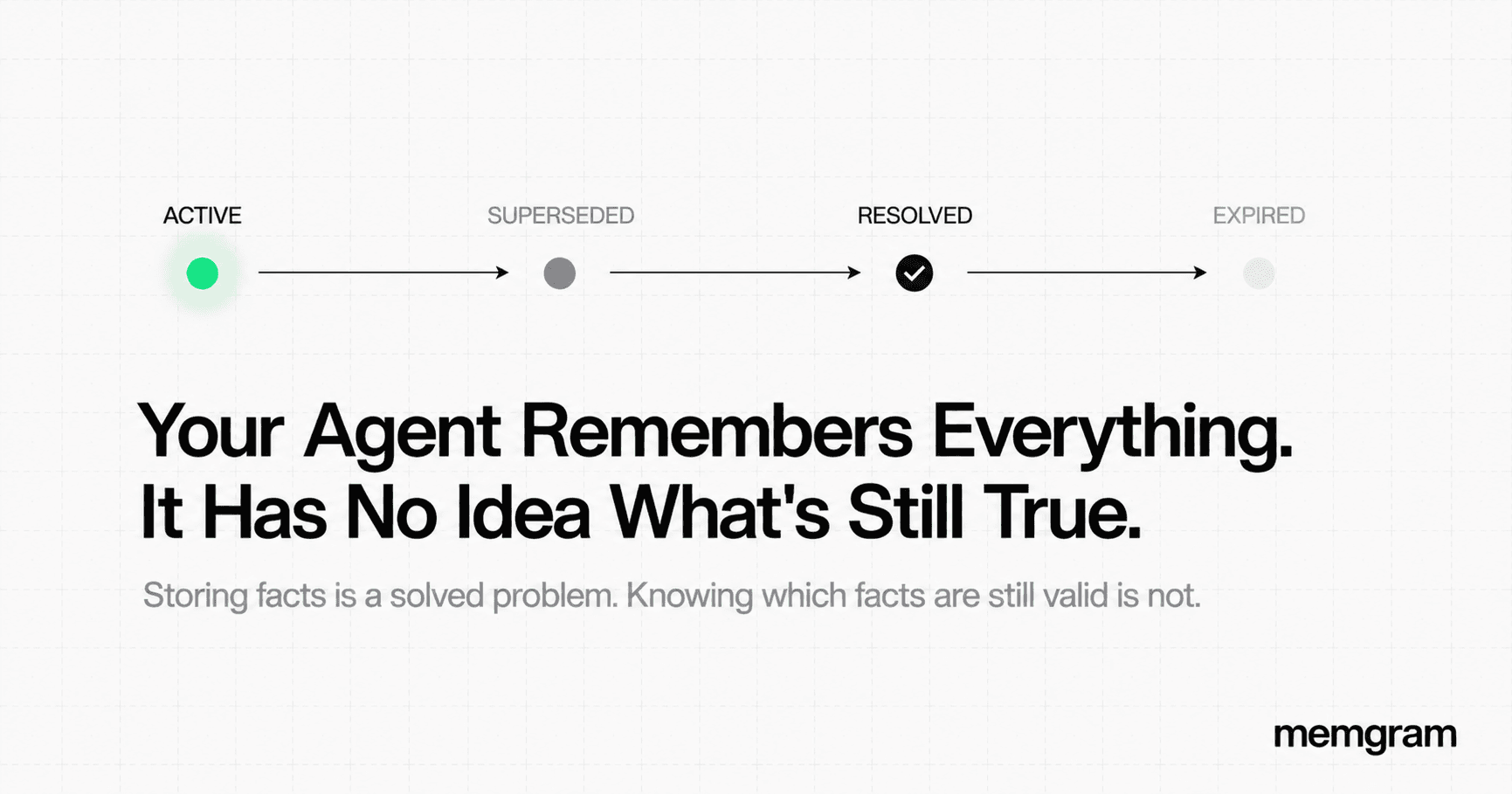 Your Agent Remembers Everything. It Has No Idea What's Still True.